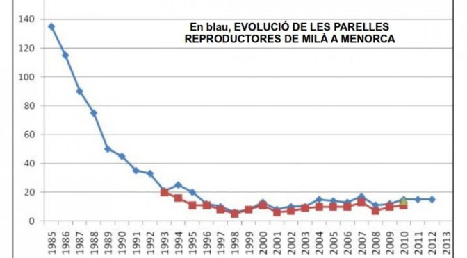Evolution of red kite couples in Menorca (blue line)
